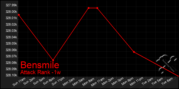 Last 7 Days Graph of Bensmile