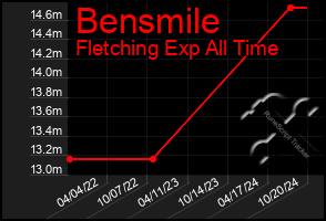 Total Graph of Bensmile