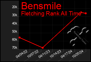 Total Graph of Bensmile