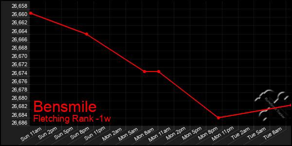 Last 7 Days Graph of Bensmile