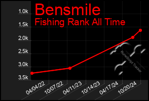 Total Graph of Bensmile