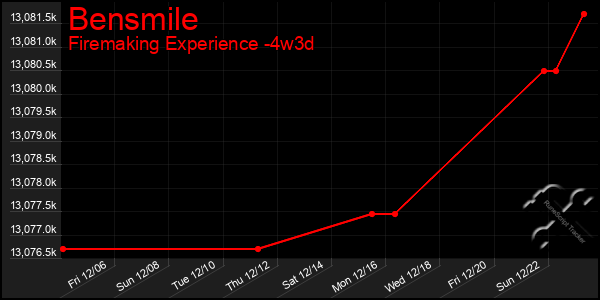 Last 31 Days Graph of Bensmile