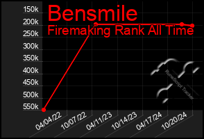 Total Graph of Bensmile