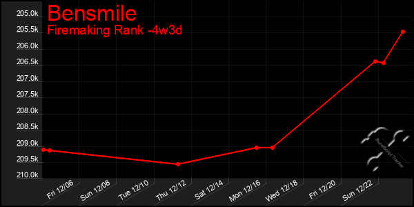 Last 31 Days Graph of Bensmile