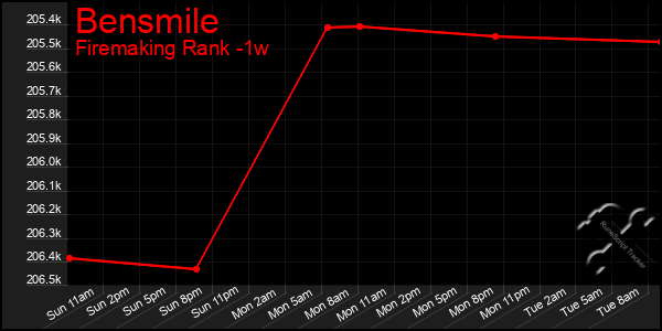 Last 7 Days Graph of Bensmile