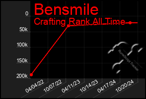 Total Graph of Bensmile