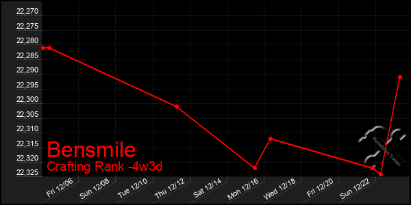 Last 31 Days Graph of Bensmile