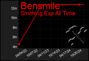 Total Graph of Bensmile