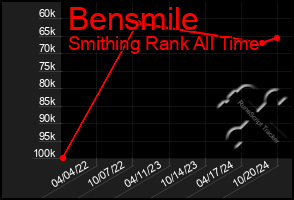 Total Graph of Bensmile