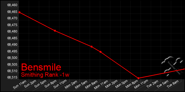 Last 7 Days Graph of Bensmile