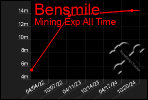 Total Graph of Bensmile