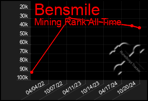 Total Graph of Bensmile