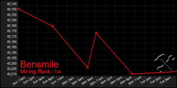 Last 7 Days Graph of Bensmile