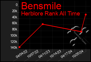 Total Graph of Bensmile