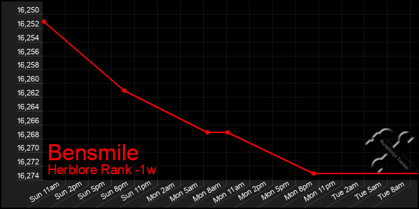 Last 7 Days Graph of Bensmile