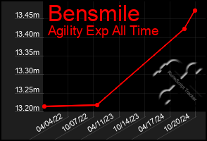 Total Graph of Bensmile