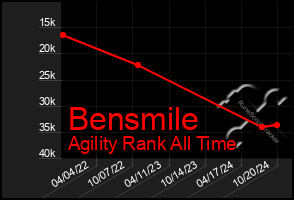 Total Graph of Bensmile