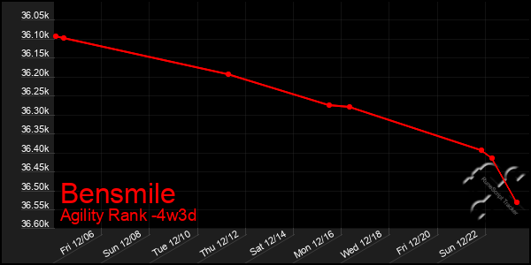 Last 31 Days Graph of Bensmile