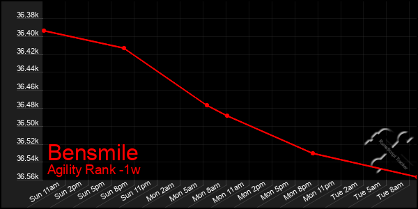 Last 7 Days Graph of Bensmile