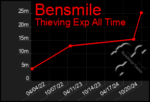 Total Graph of Bensmile