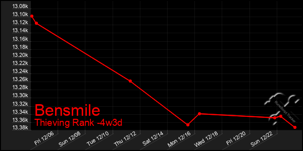 Last 31 Days Graph of Bensmile