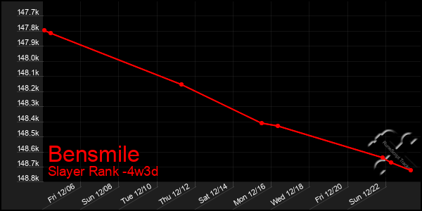 Last 31 Days Graph of Bensmile