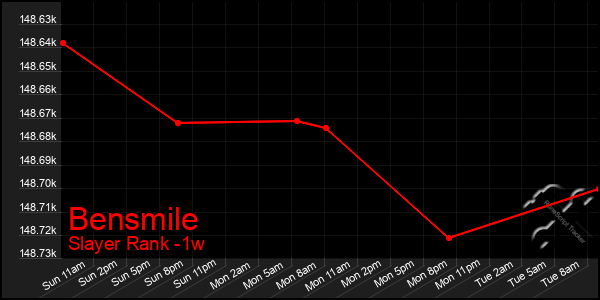 Last 7 Days Graph of Bensmile