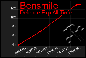 Total Graph of Bensmile