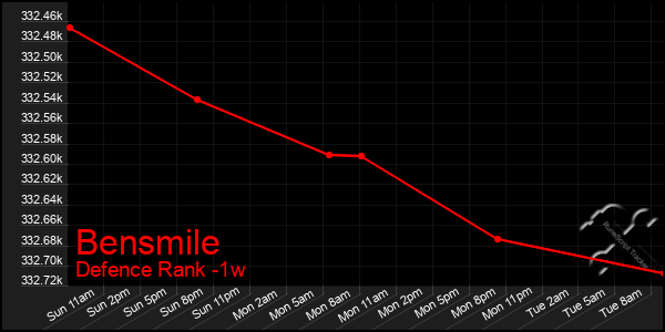 Last 7 Days Graph of Bensmile