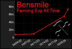 Total Graph of Bensmile