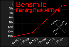 Total Graph of Bensmile