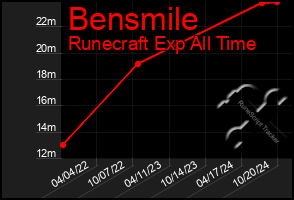 Total Graph of Bensmile