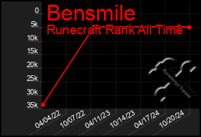 Total Graph of Bensmile