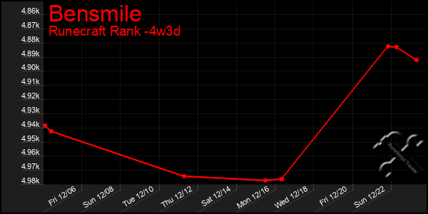 Last 31 Days Graph of Bensmile