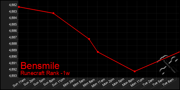 Last 7 Days Graph of Bensmile