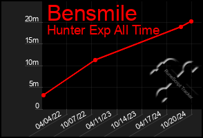 Total Graph of Bensmile