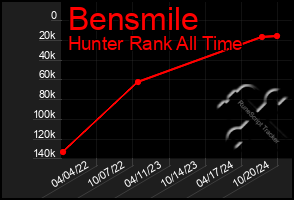 Total Graph of Bensmile