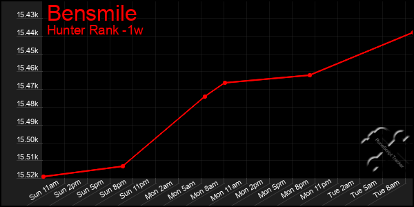 Last 7 Days Graph of Bensmile