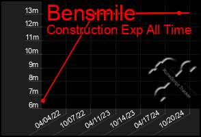 Total Graph of Bensmile