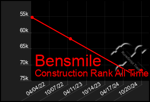 Total Graph of Bensmile