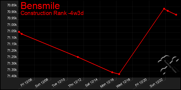 Last 31 Days Graph of Bensmile