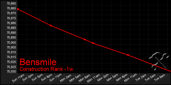 Last 7 Days Graph of Bensmile