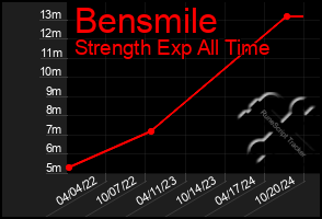 Total Graph of Bensmile