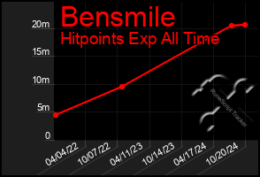 Total Graph of Bensmile