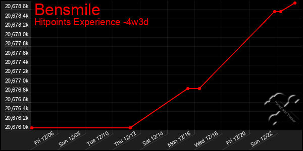 Last 31 Days Graph of Bensmile