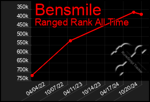 Total Graph of Bensmile