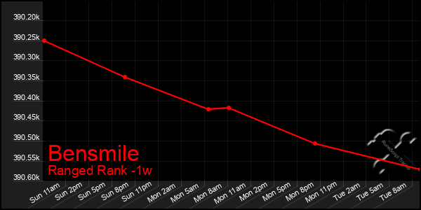 Last 7 Days Graph of Bensmile