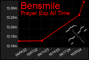 Total Graph of Bensmile