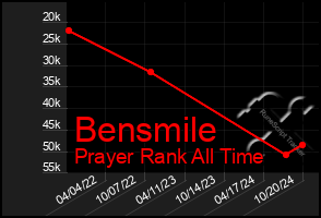 Total Graph of Bensmile