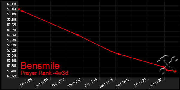 Last 31 Days Graph of Bensmile